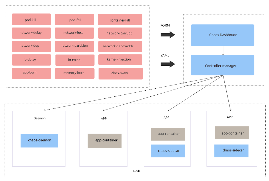 Chaos Mesh architecture