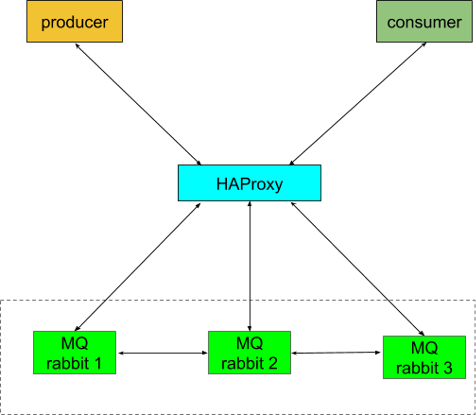 Architektur eines RabbitMQ-Clusters