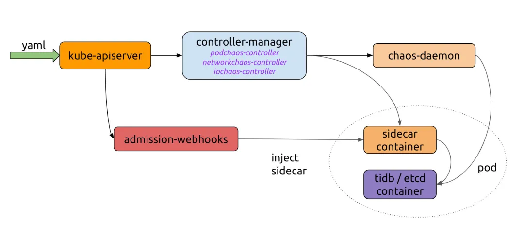 Chaos Mesh's grundlegender Workflow