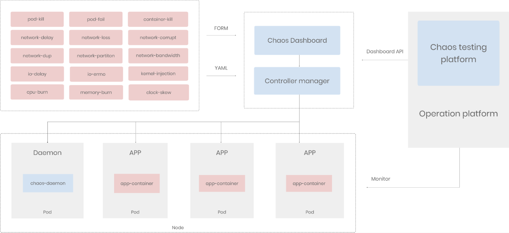 Chaos Mesh in IEGs Betriebsplattform integriert