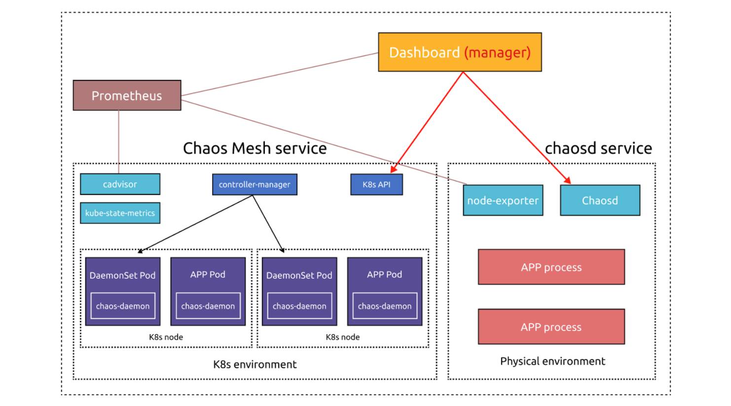 Optimierte Chaos-Mesh-Architektur