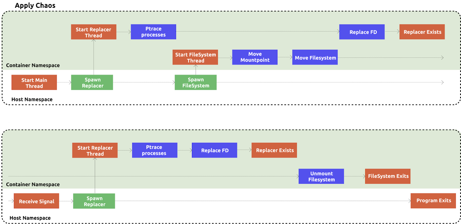 Fehlerinjektionsprozess