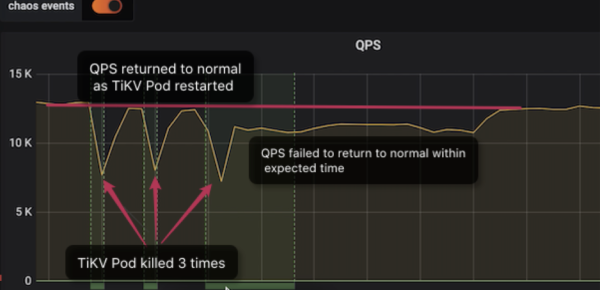 Chaos Mesh détecte des anomalies de récupération après indisponibilité dans TiKV