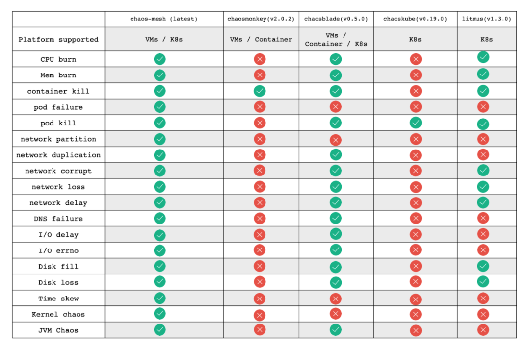 Comparaison des outils d'ingénierie du chaos